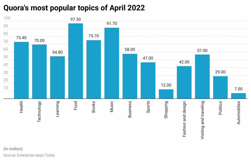 Quora Statistics quora's most popular topics of April 2022