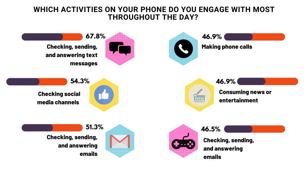 SMS Marketing Statistics Which activities on your phone do you engage with most throughout the day