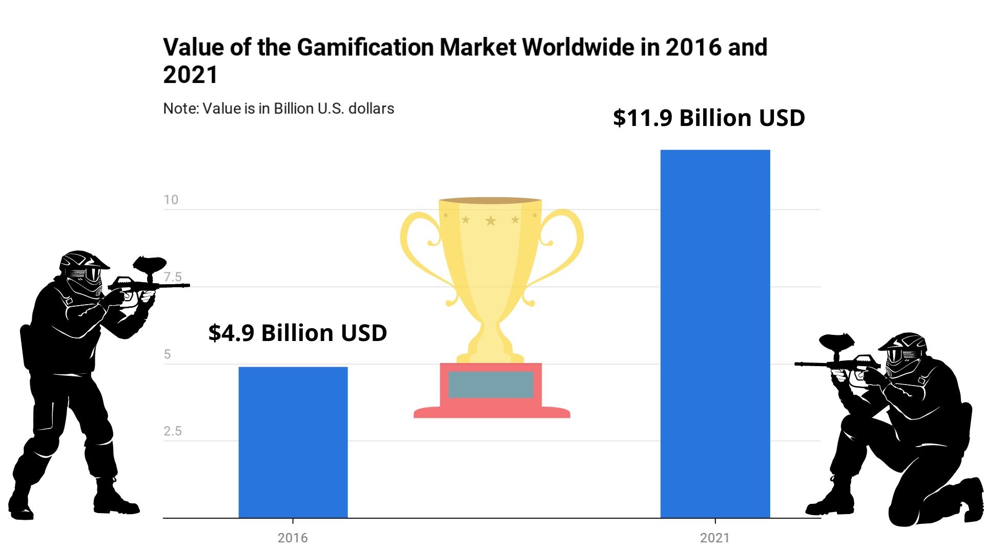 20+ Amazing Gamification Statistics, Trends, Facts For 2022