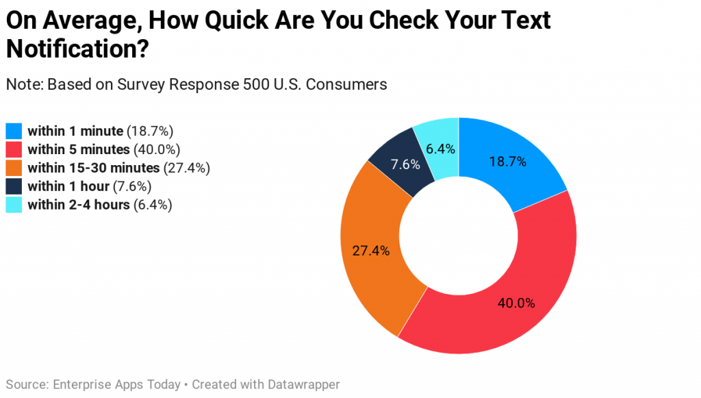 on-average-how-quick-are-you-check-your-text-notification-