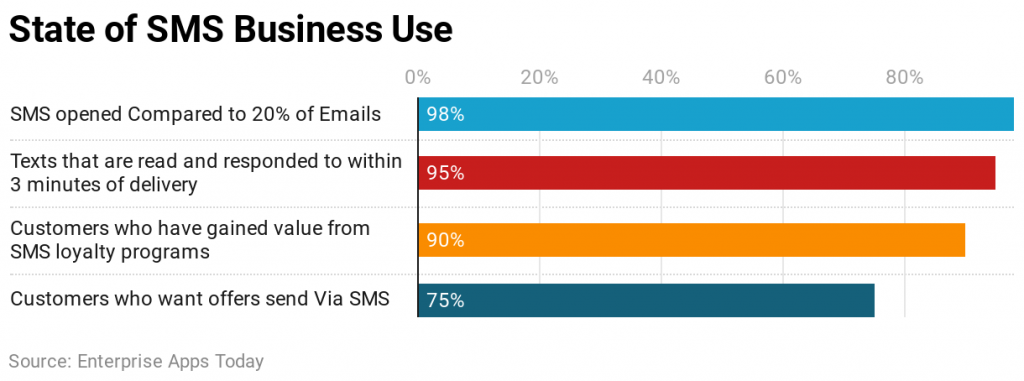 SMS Marketing Statistics State of SMS Business Use