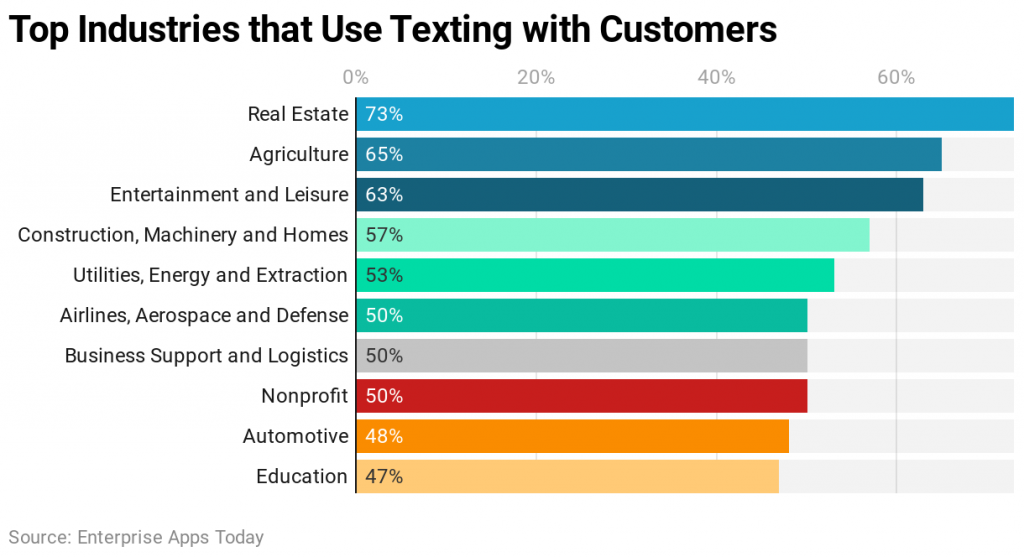 SMS Marketing Statistics Top Industries that use texting with customers