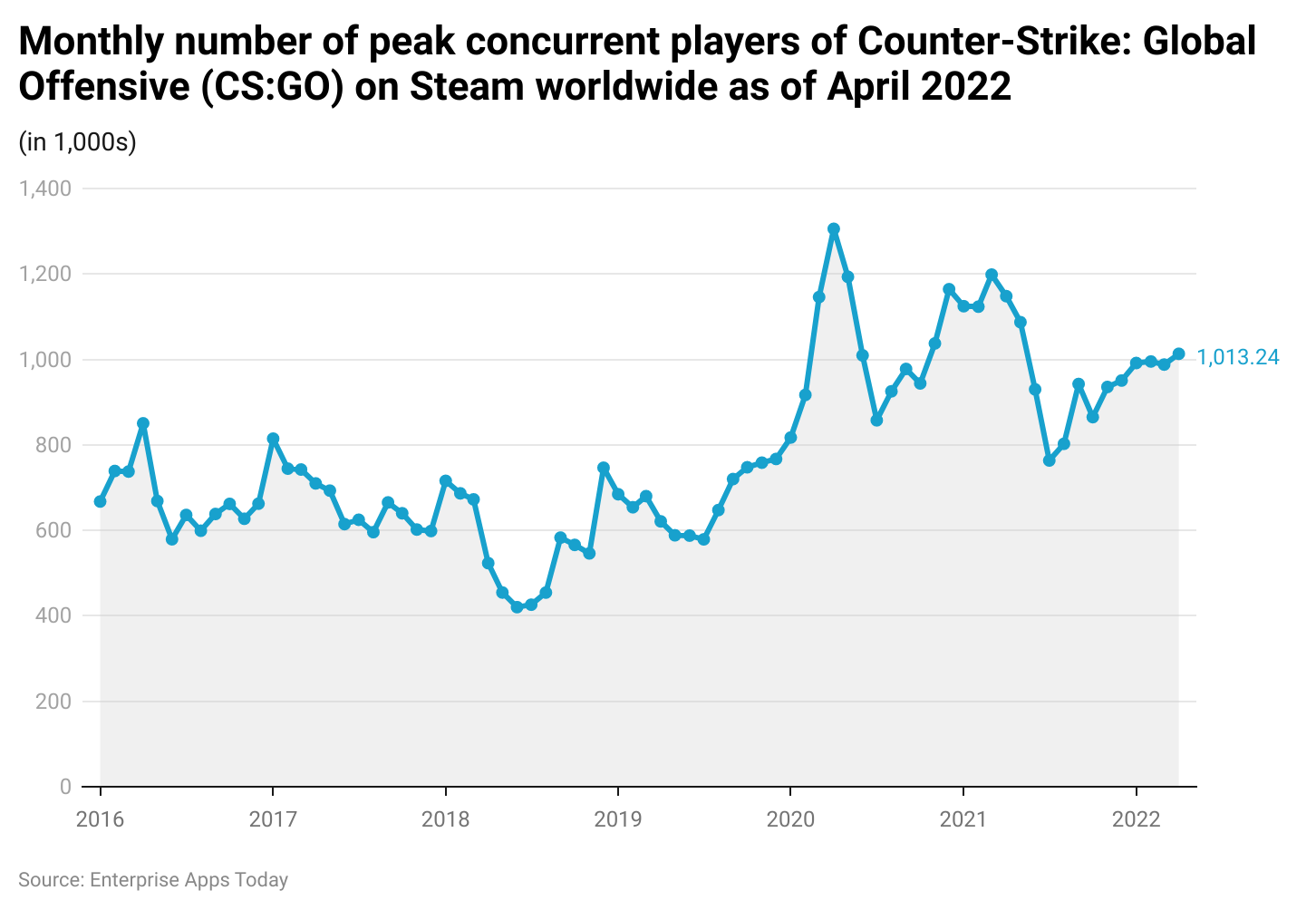 -monthly-number-of-peak-concurrent-players-of-counter-strike-global-offensive-cs-go-on-steam-worldwide-as-of-april-2022