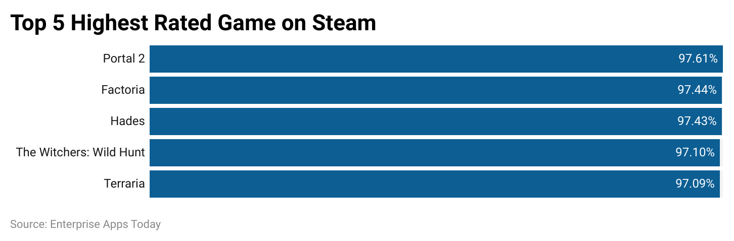 top-5-highest-rated-game-on-steam.top-5-highest-rated-game-on-steam.