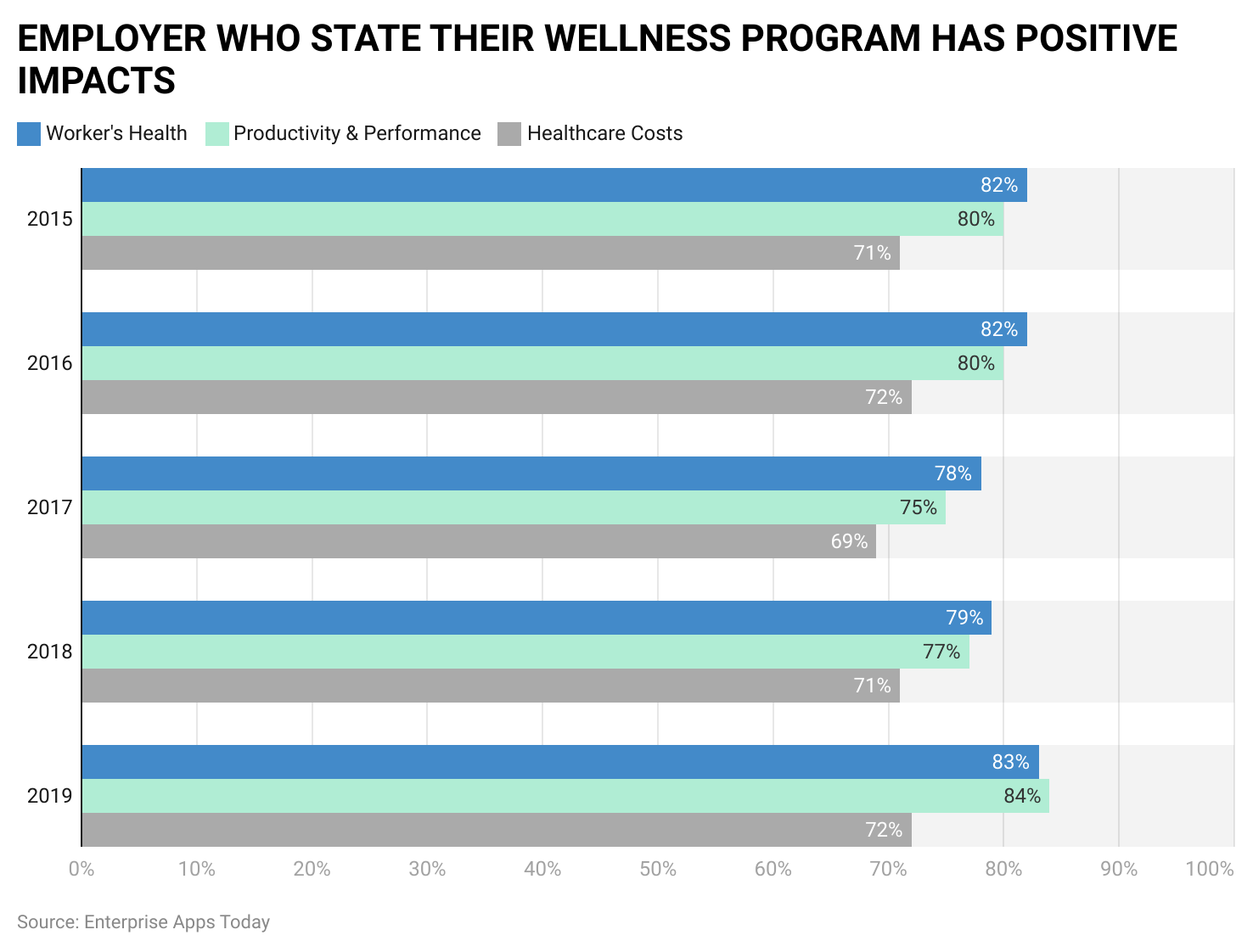 employer-who-state-their-wellness-program-has-positive-impacts