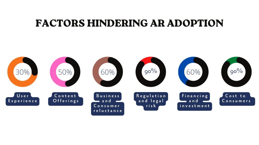 Factors Hindering AR Adoption