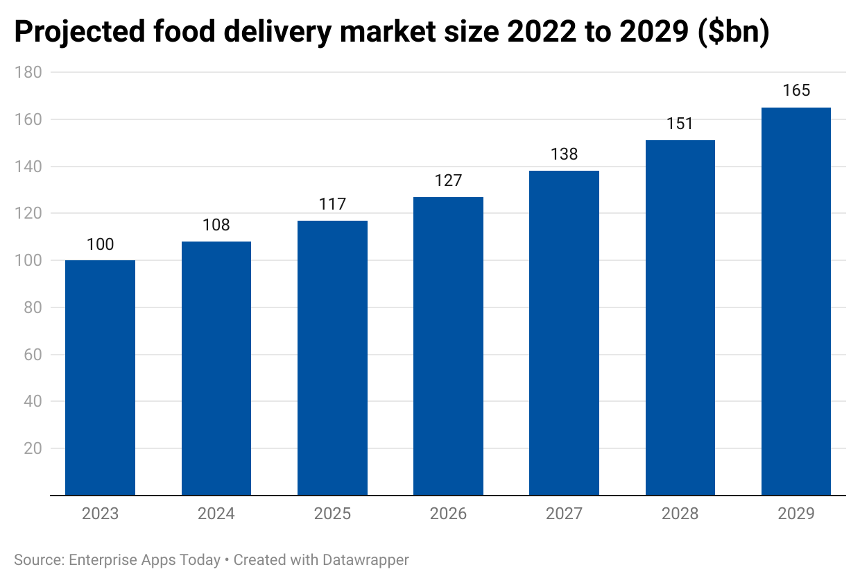 Online Food Ordering Statistics 2023