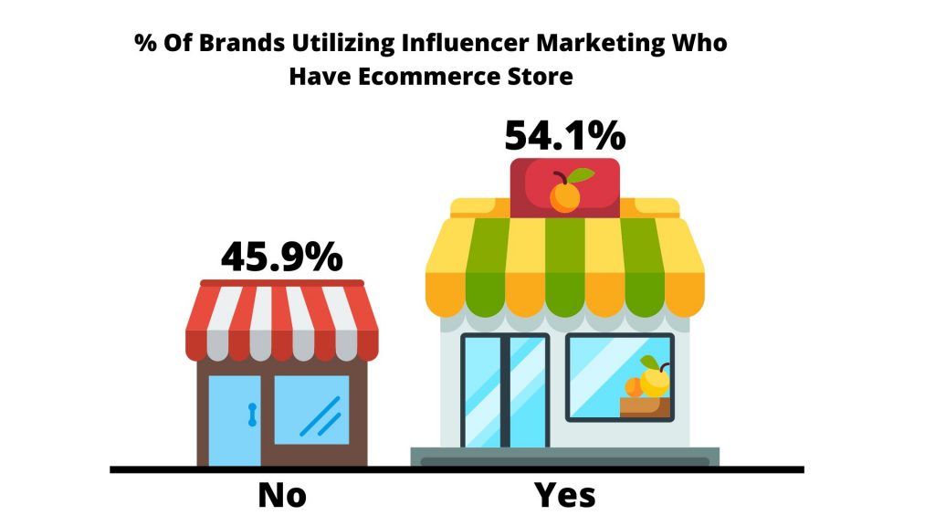 Influencer Marketing Statistics - % Of Brands Utilizing Influencer Marketing Who Have Ecommerce Store