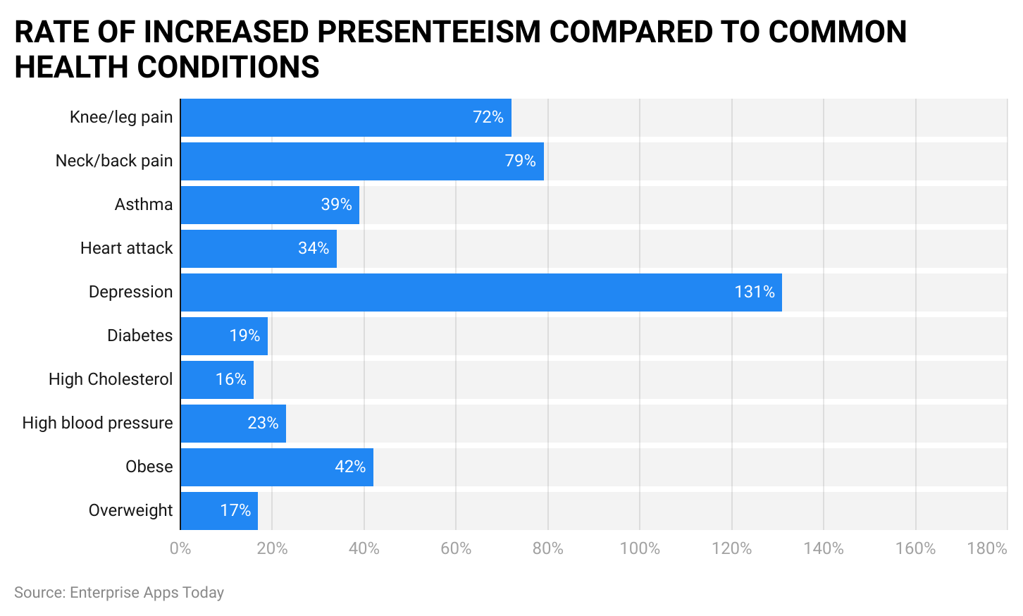 rate-of-increased-presenteeism-compared-to-common-health-conditions