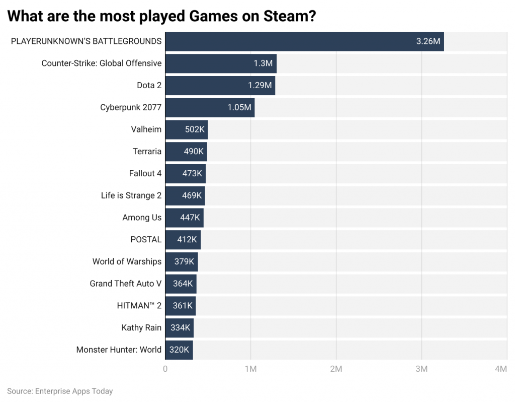 25+ Steam Statistics 2022 Users, Most Played Games and Market Share