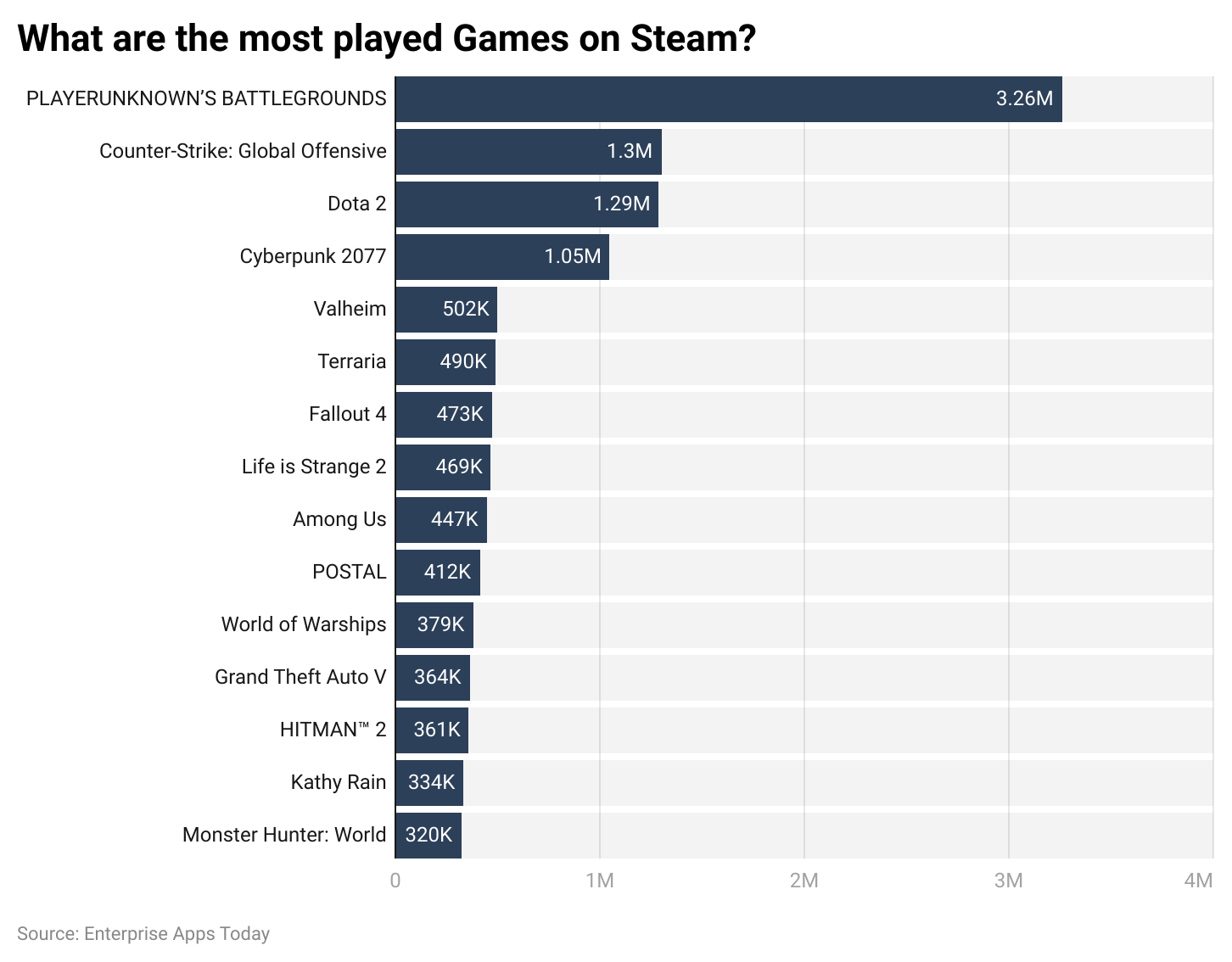 what-are-the-most-played-games-on-steam-