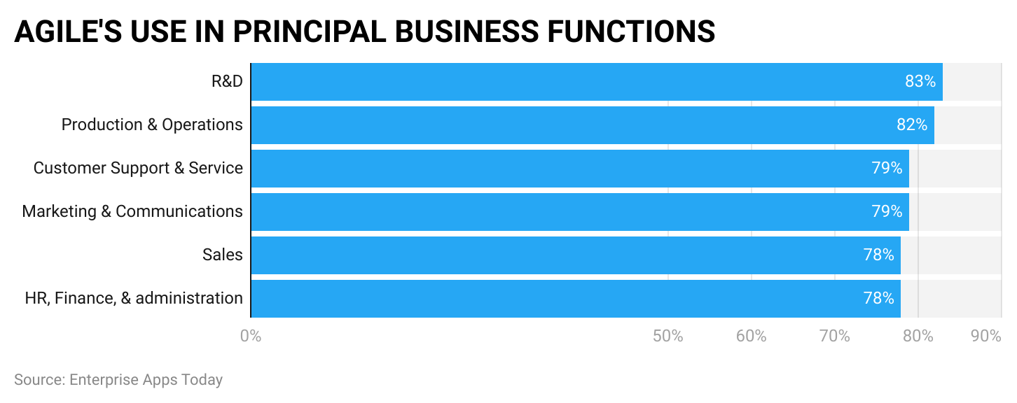 agile-s-use-in-principal-business-functions.