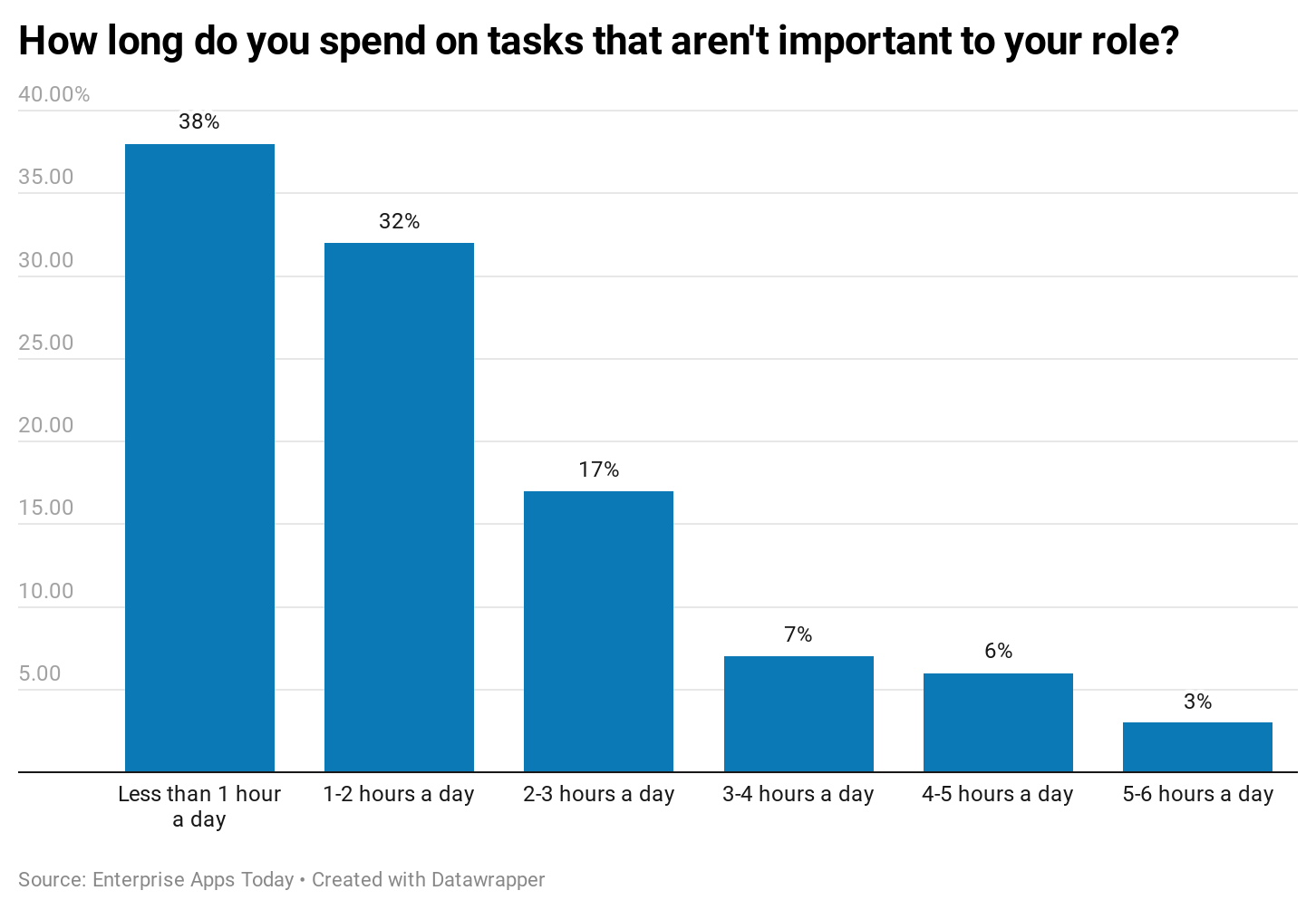 how-long-do-you-spend-on-tasks-that-aren-t-important-to-your-role-