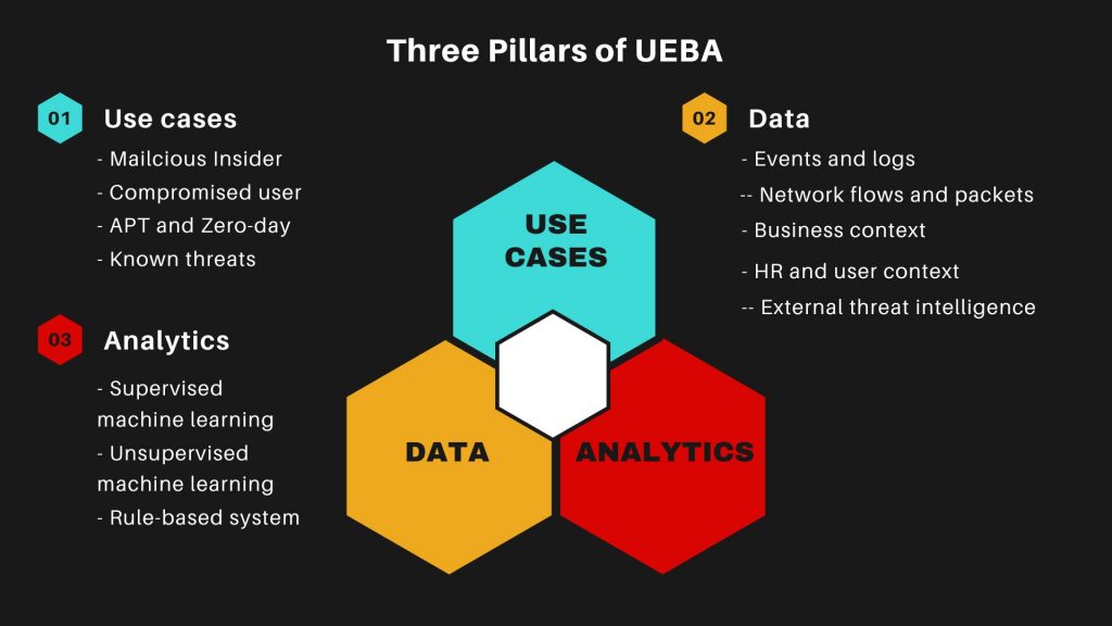 Three Pillars of UEBA