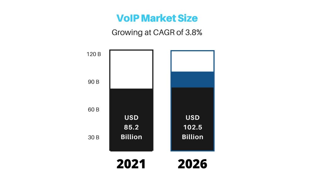 VoIP Market Size
