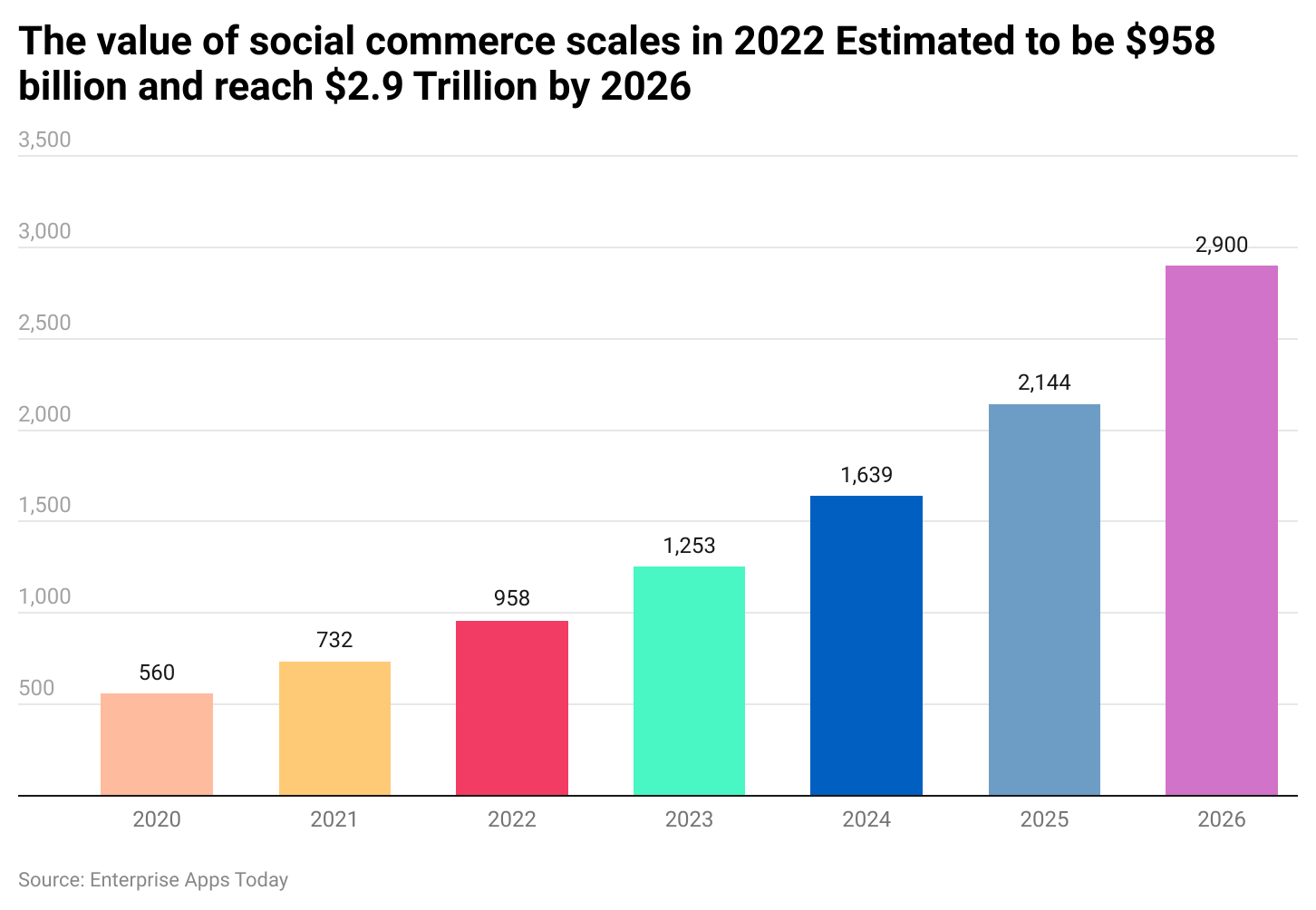 the-value-of-social-commerce-scales-in-2022-estimated-to-be-958-billion-and-reach-2-9-trillion-by-2026