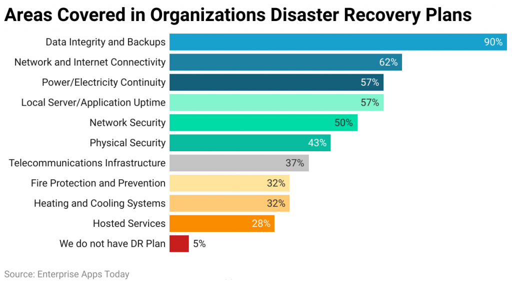 Areas Covered in Organizations Disaster Recovery Plans