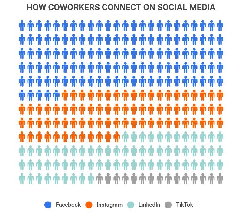  how-coworkers-connect-on-social-media