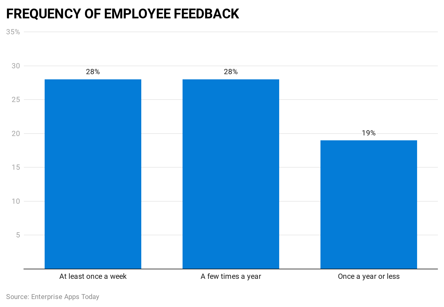 -frequency-of-employee-feedback