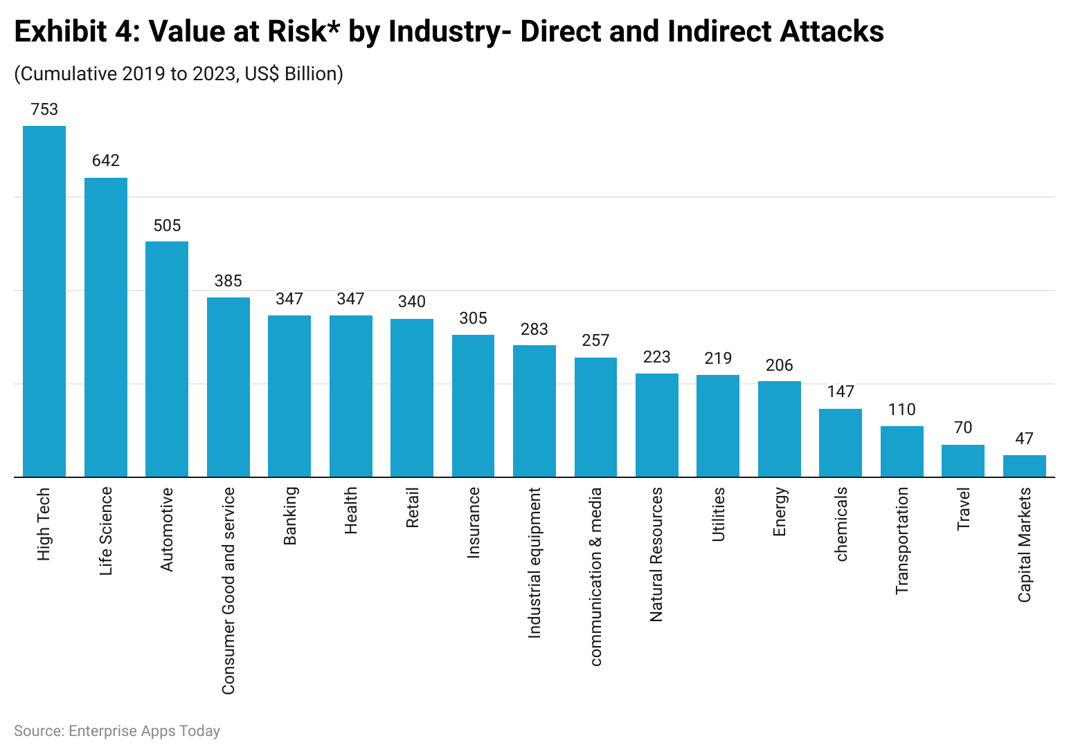 exhibit-4-value-at-risk-by-industry-direct-and-indirect-attacks-