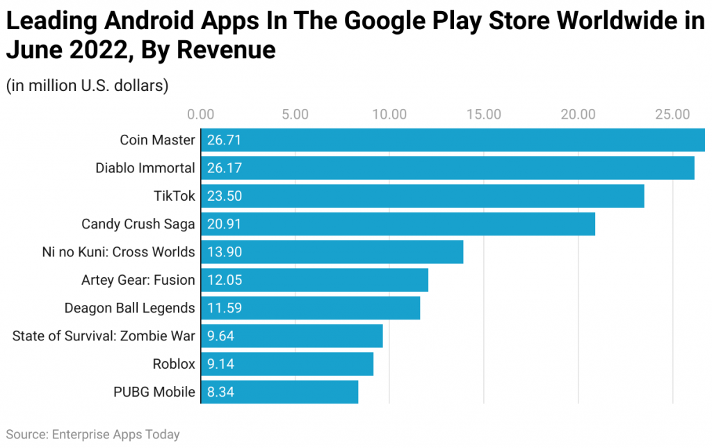 Leading Android Apps In The Google Play Store Worldwide 