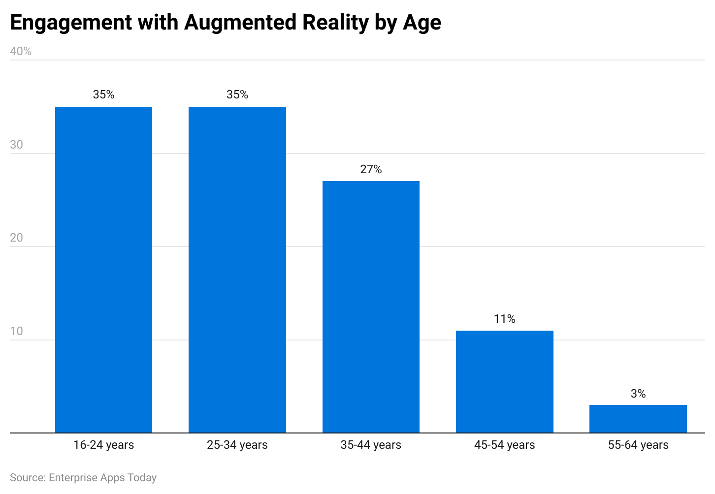 engagement-with-augmented-reality-by-age
