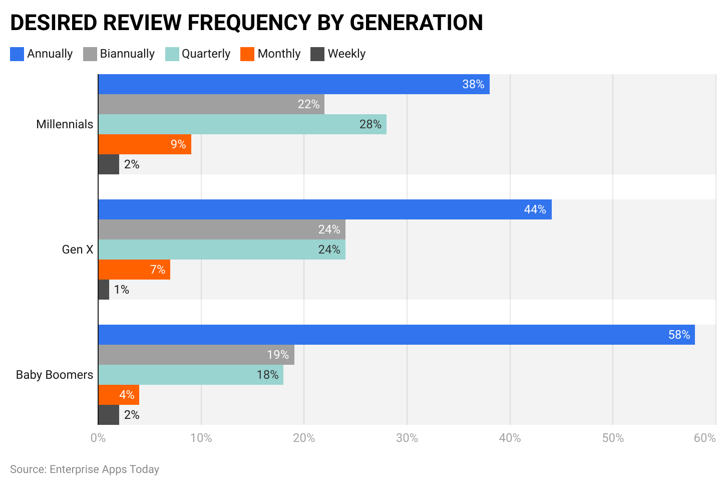 desired-review-frequency-by-generation