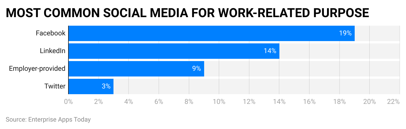 most-common-social-media-for-work-related-purpose