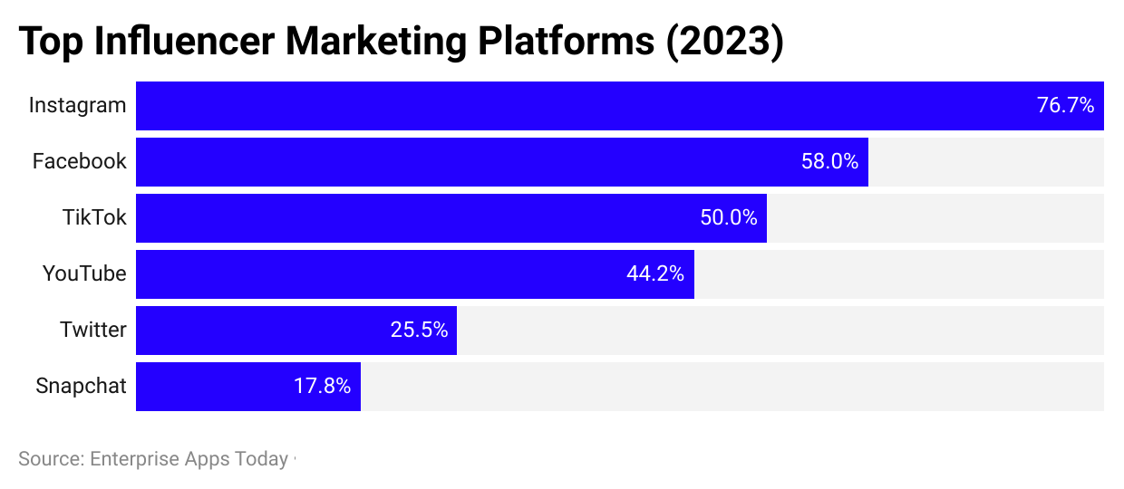 Influencer Marketing Statistics 2023 - Marketing Facts And Trends