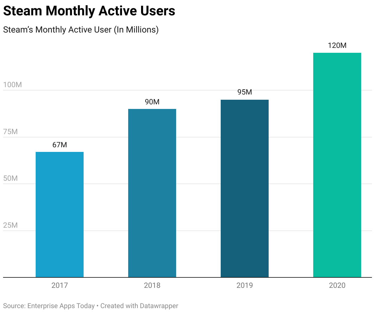 25+ Steam Statistics 2022 Users, Most Played Games And Market Share