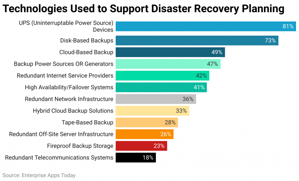 Technologies Used to Support Disaster Recovery Planning