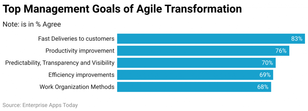 top management goals of agile transformation
