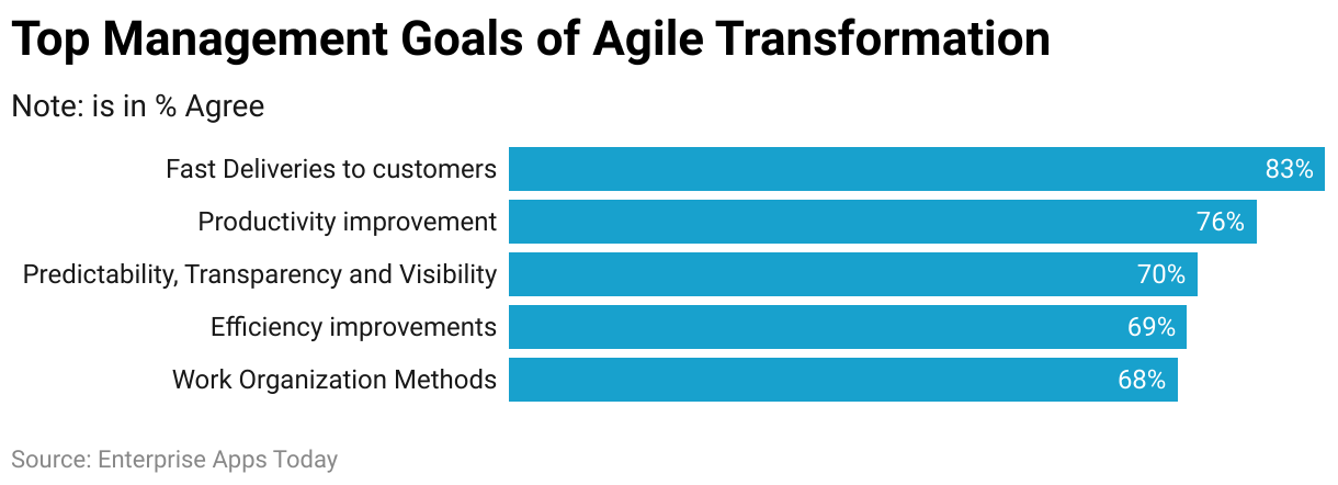 15+ Surprising Agile Statistics 2023 Trends, Adoption And Future