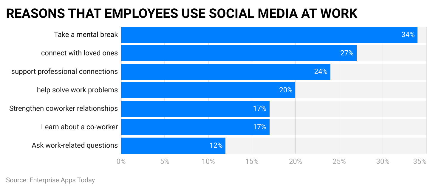 reasons-that-employees-use-social-media-at-work