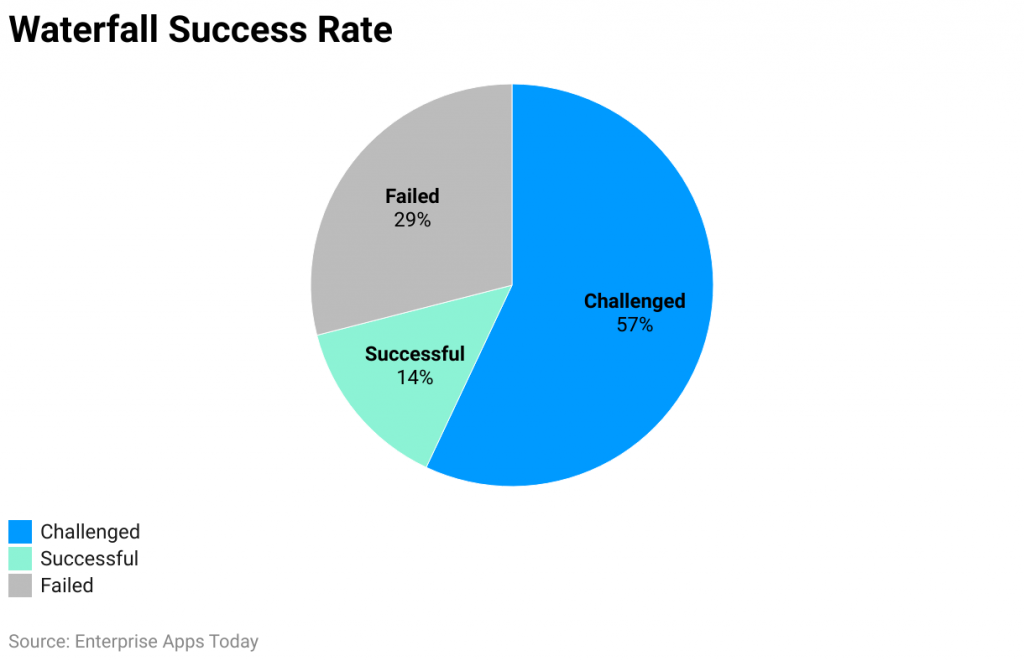 Agile Statistics waterfall success rate