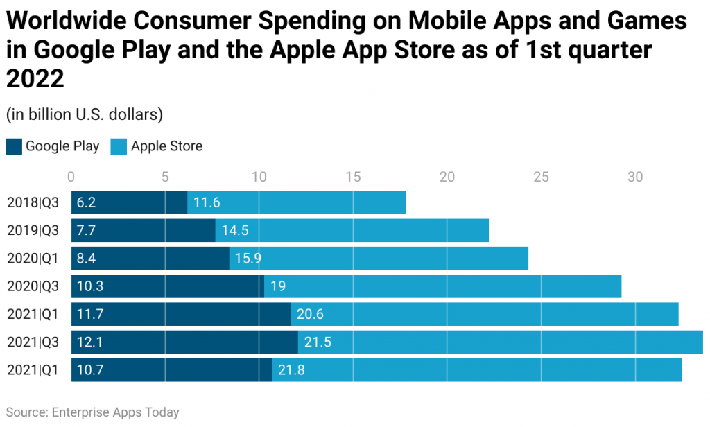 Worldwide Consumer Spending on Mobile Apps and Games in Google Play and the Apple App Store as of 1st quarter 2022