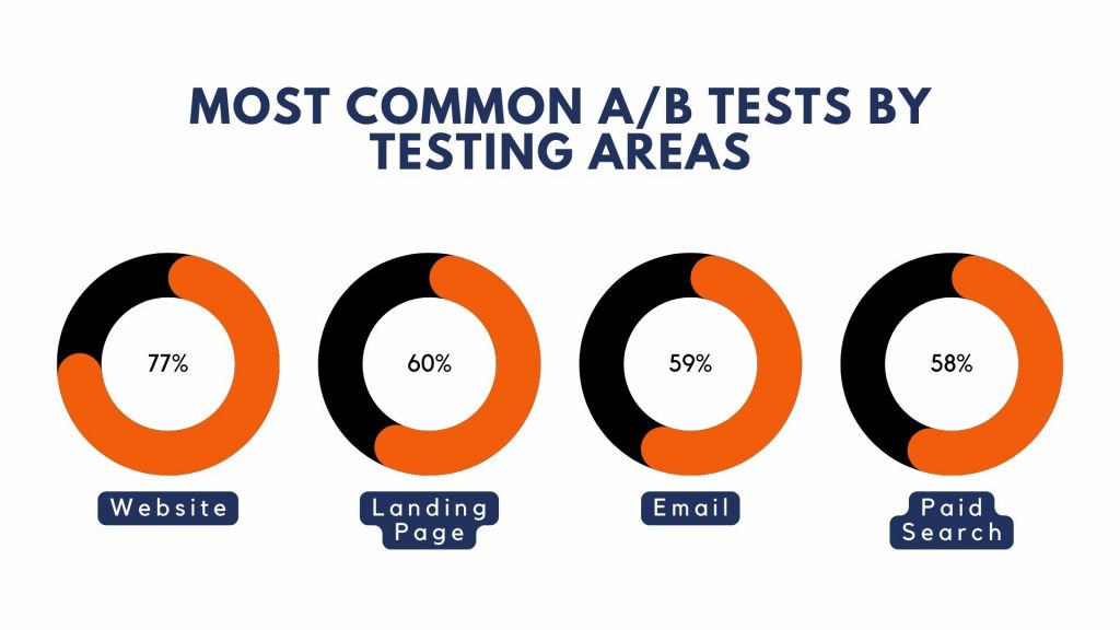 Most Common A/B Tests By Testing Areas