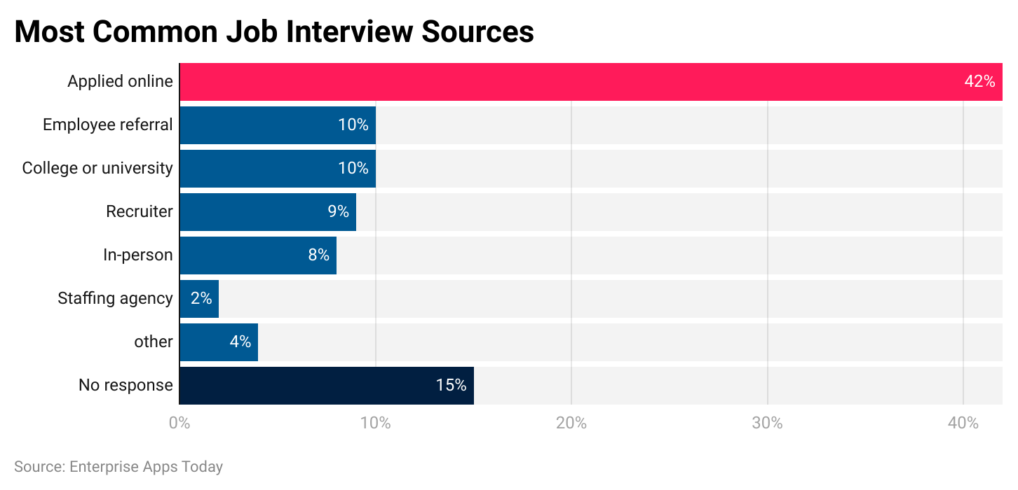 most-common-job-interview-sources