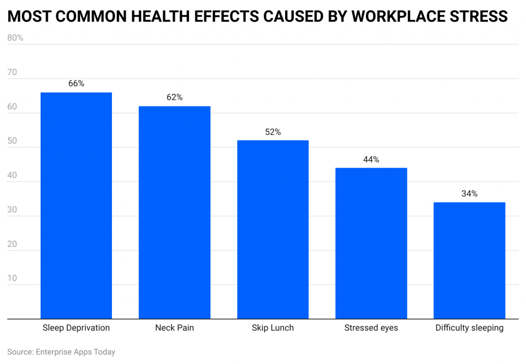 most common health effects caused by workplace stress