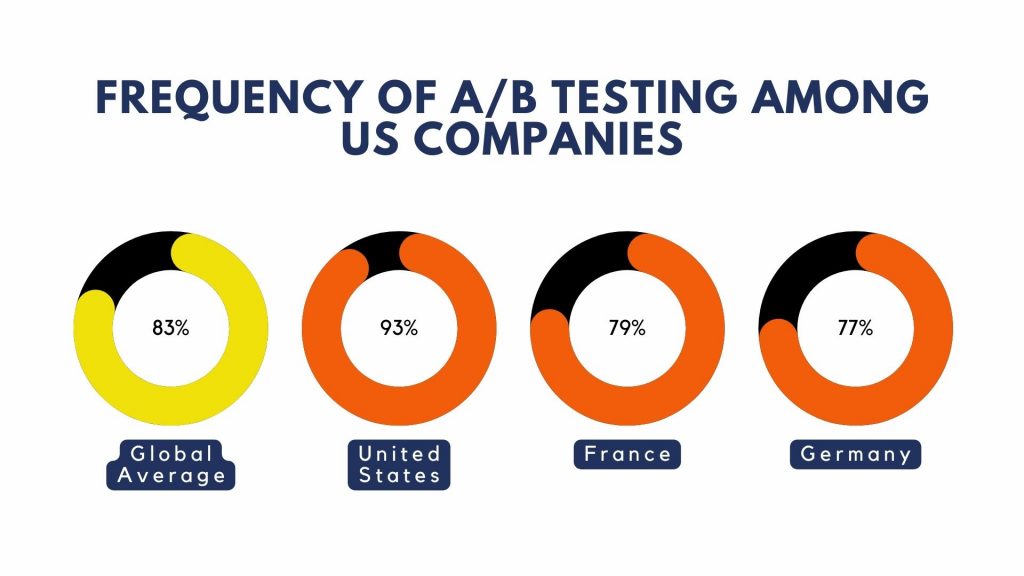 Frequency of A/B Testing Among US Companies 