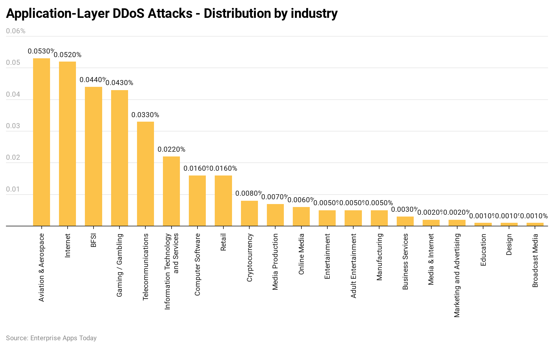 application-layer-ddos-attacks-distribution-by-industry