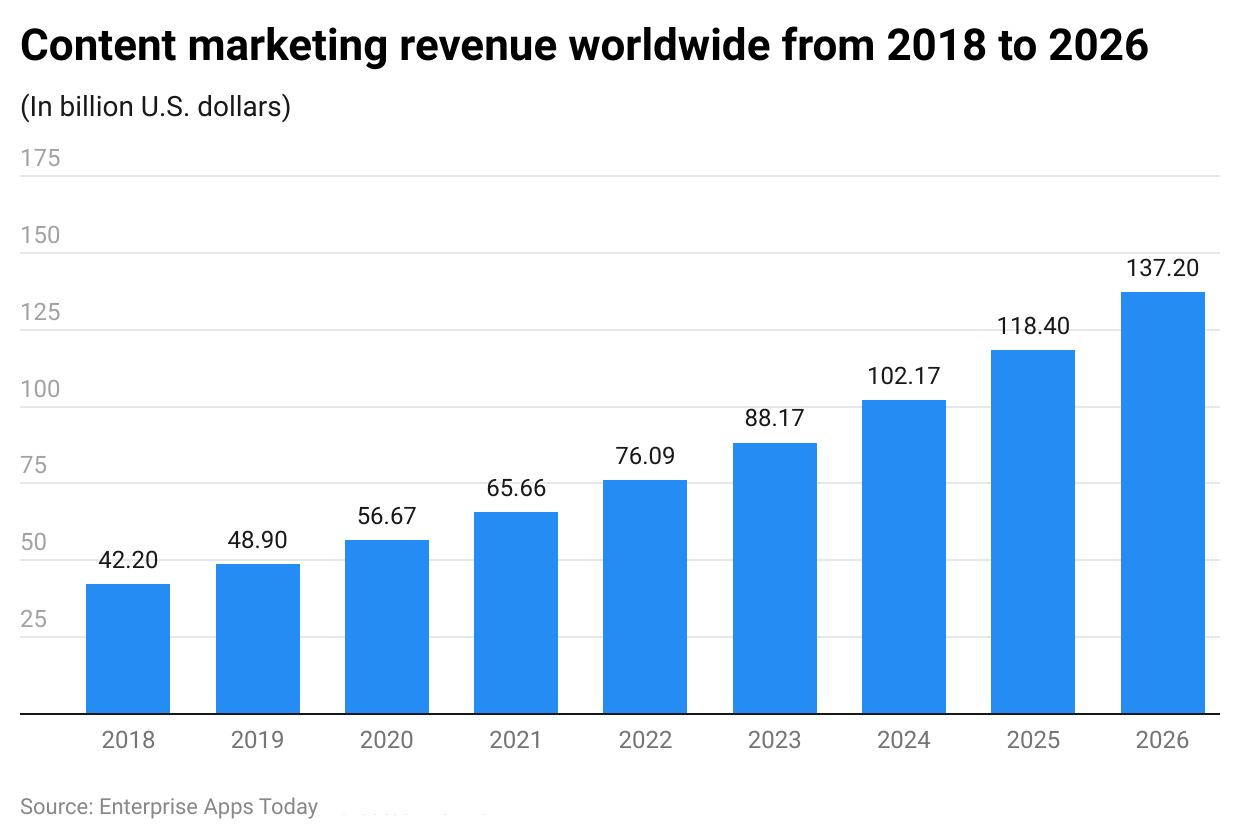 content-marketing-revenue-worldwide-from-2018-to-2026