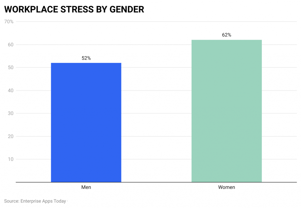 Workplace Stress Stats By Employee Age And Gender