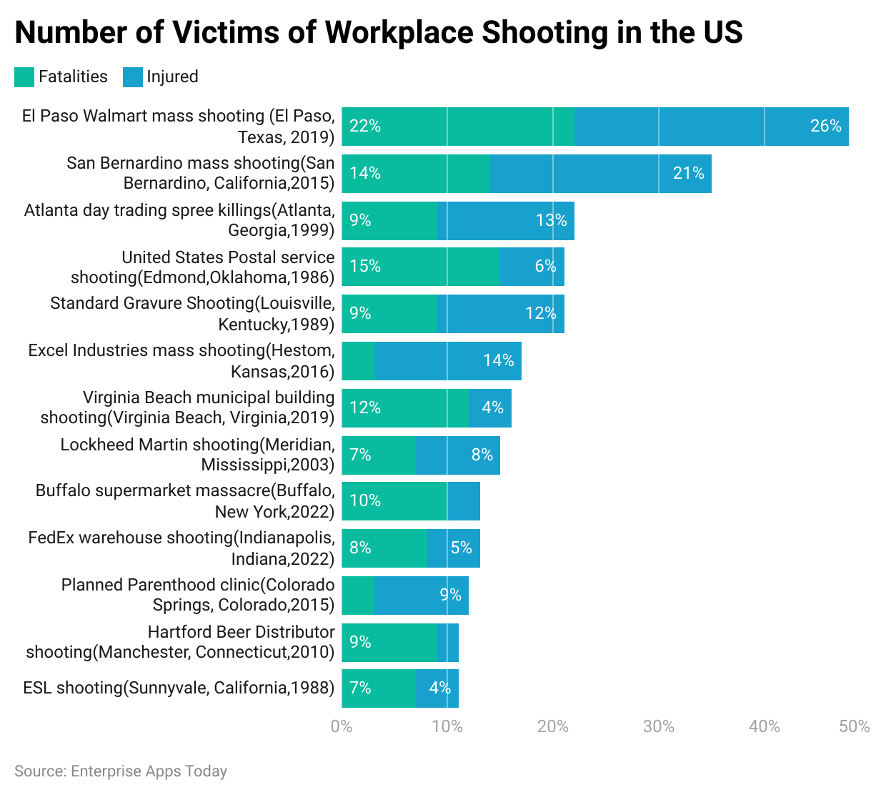 number-of-victims-of-workplace-shooting-in-the-us