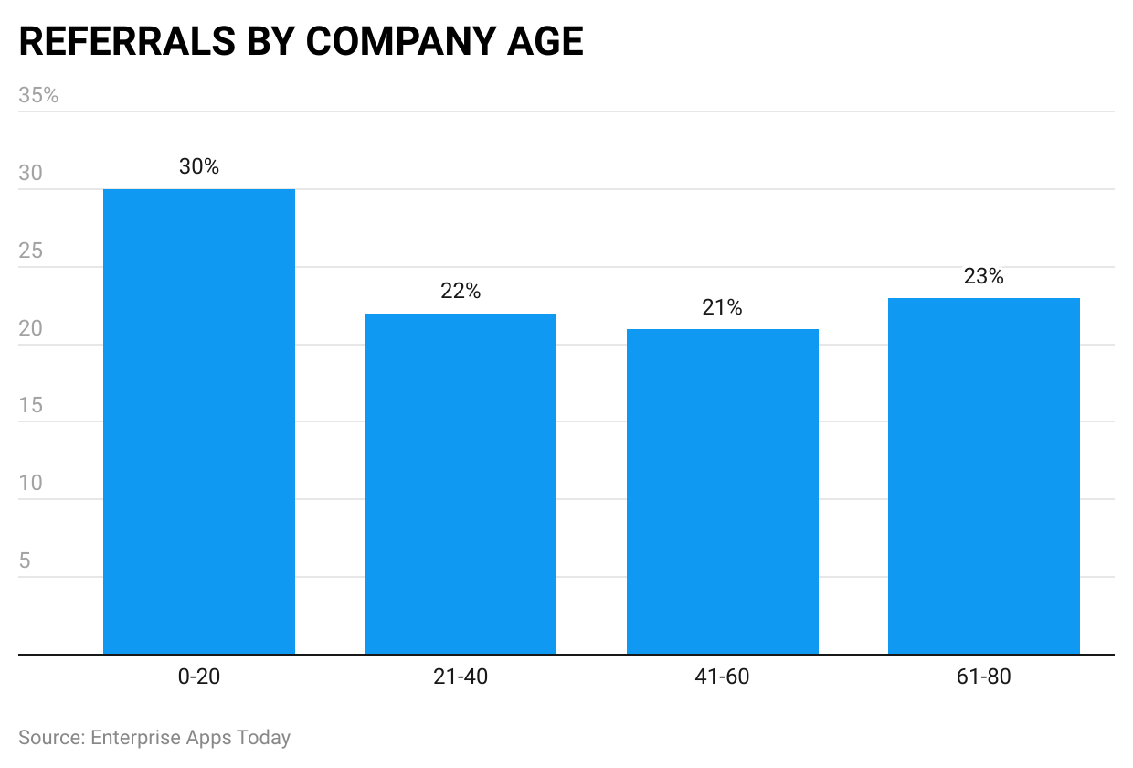 referrals-by-company-age