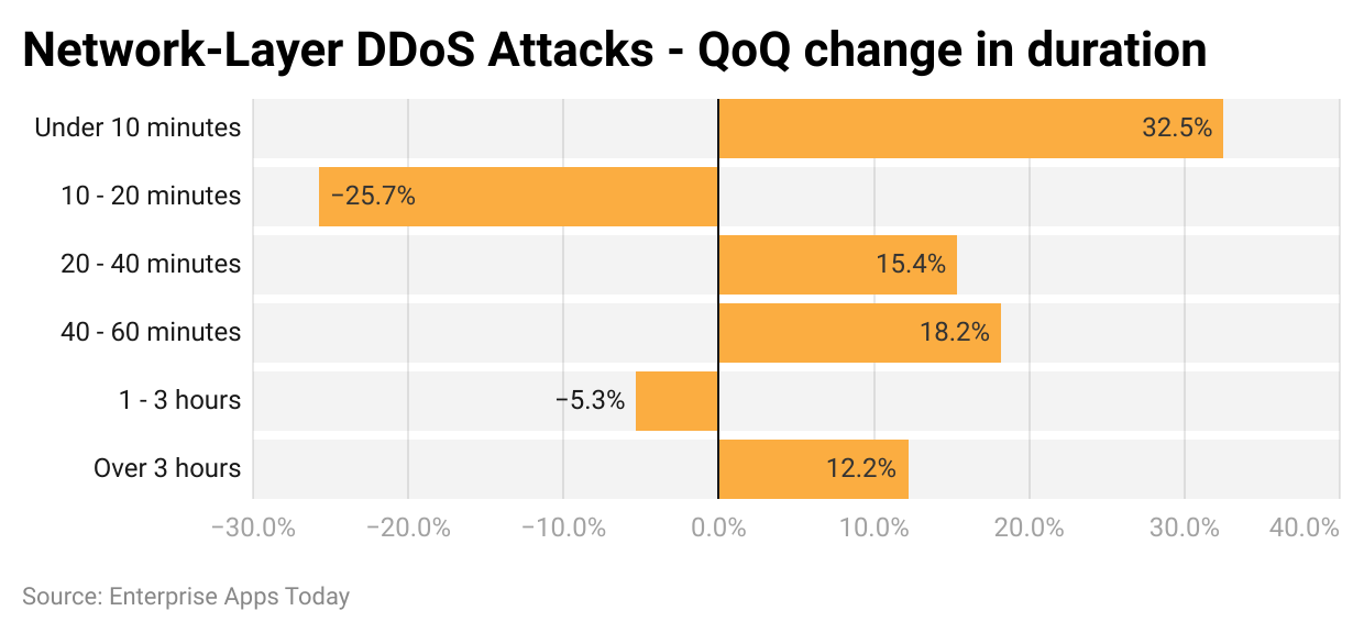 network-layer-ddos-attacks-qoq-change-in-duration