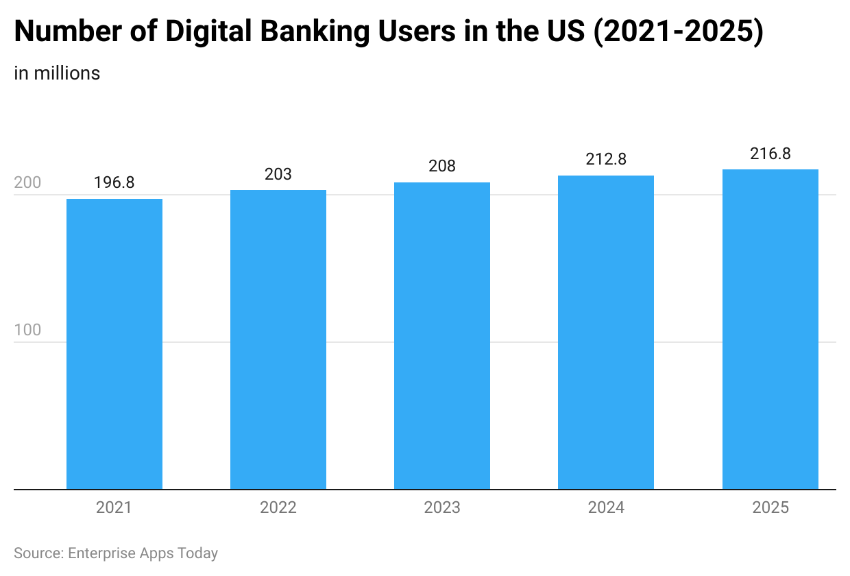 number-of-digital-banking-users-in-the-us-2021-2025-