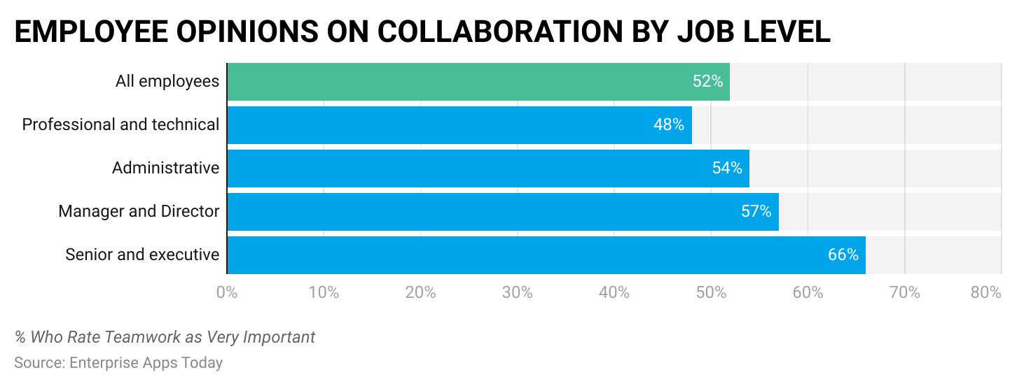 employee-opinions-on-collaboration-by-job-level