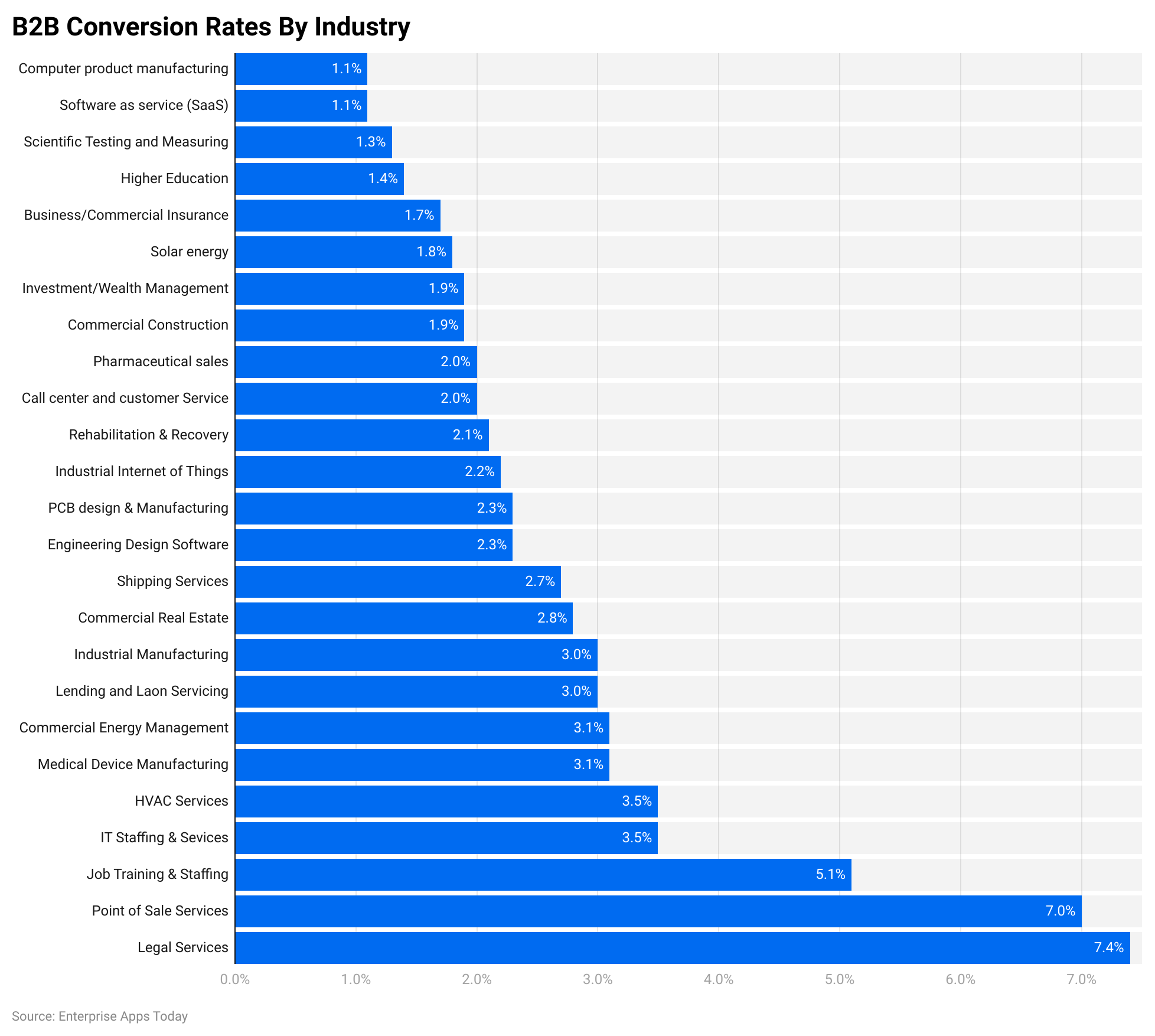 b2b-conversion-rates-by-industry.