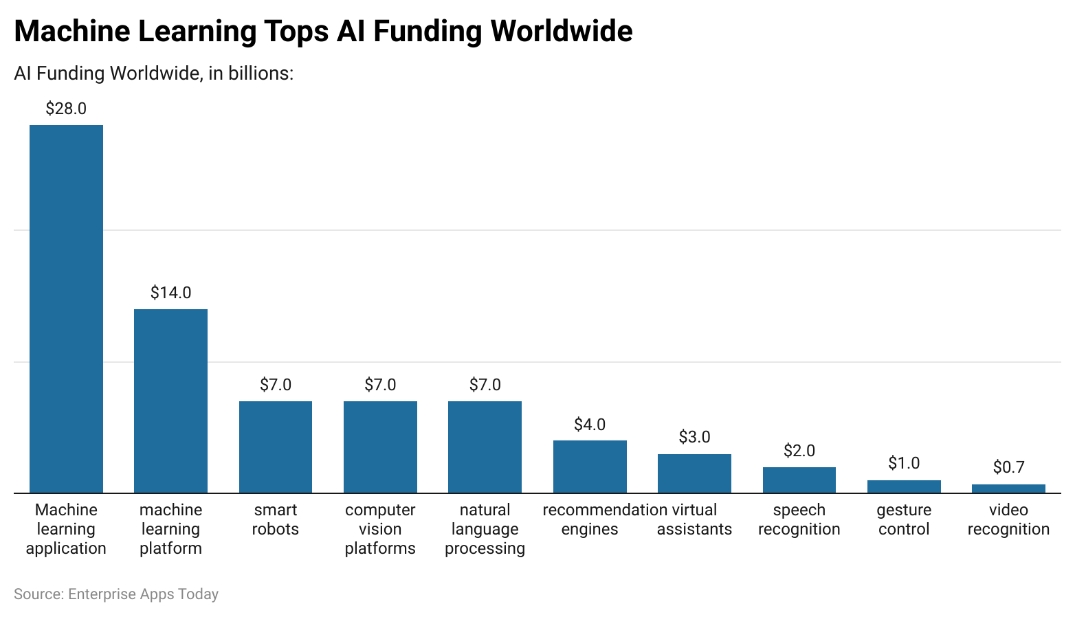 machine-learning-tops-ai-funding-worldwide